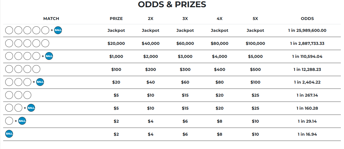 Lotto America Payouts